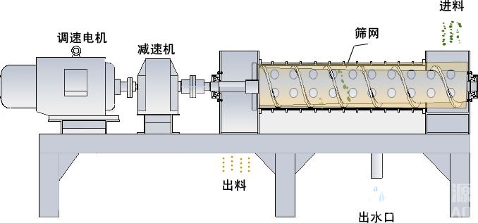 螺旋擠壓脫水機(jī)